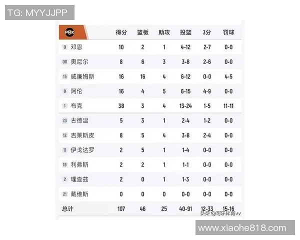 英雄联盟勇士队118-107胜太阳队,库里32分闪耀,桑托斯表现低迷成短板 英雄联盟勇士队118-107胜太阳队,库里32分闪耀,桑托斯表现低迷成短板